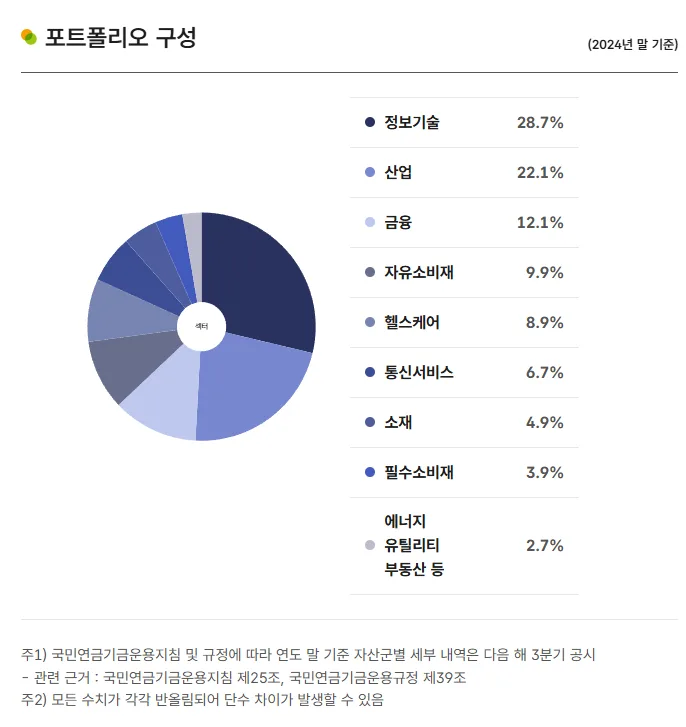 2024년 국내주식 포트폴리오 구성